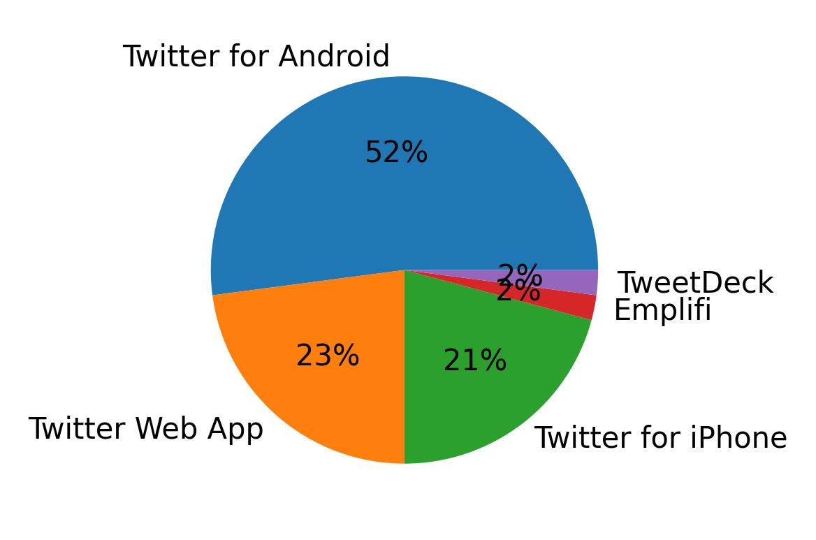 Devices used to tweet