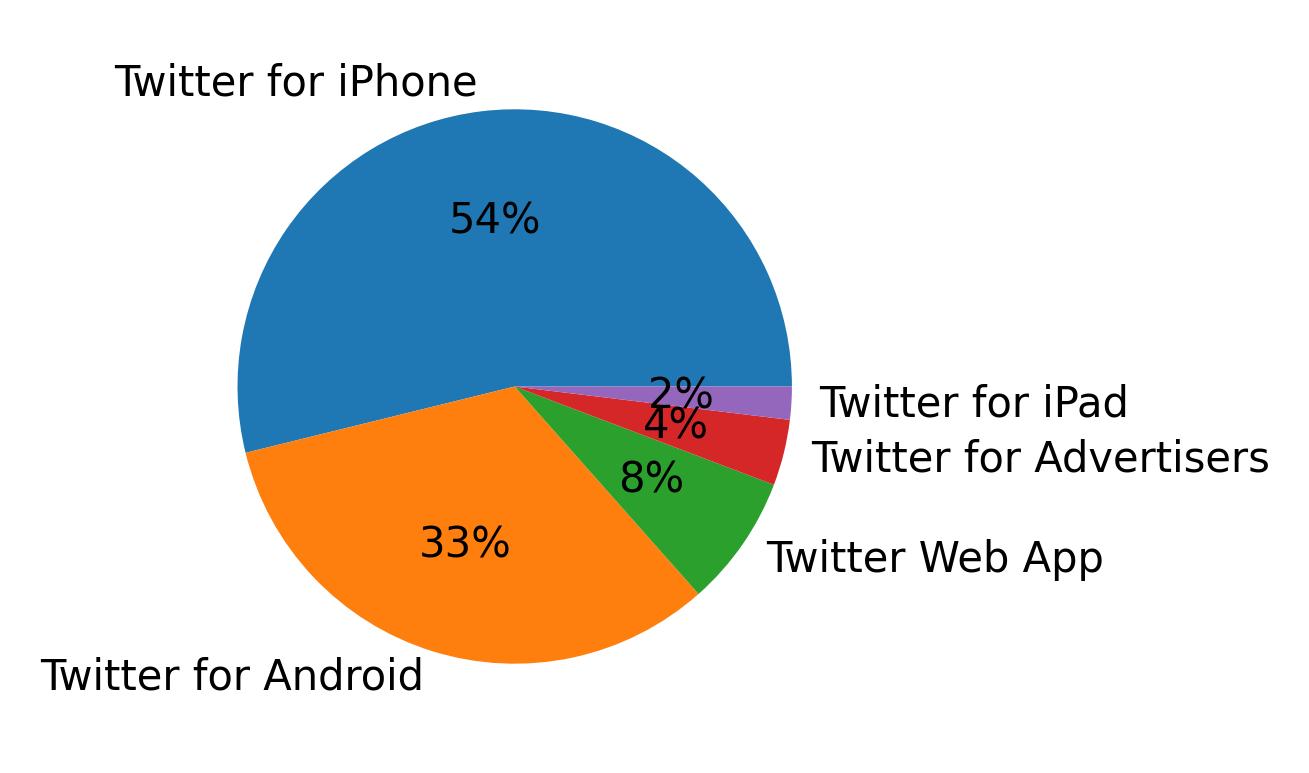 Tweet icin kullanilan cihazlar