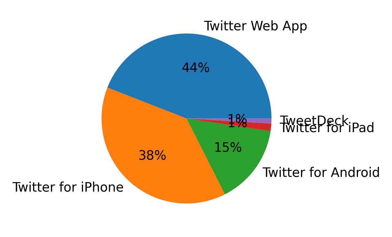 Devices used to tweet