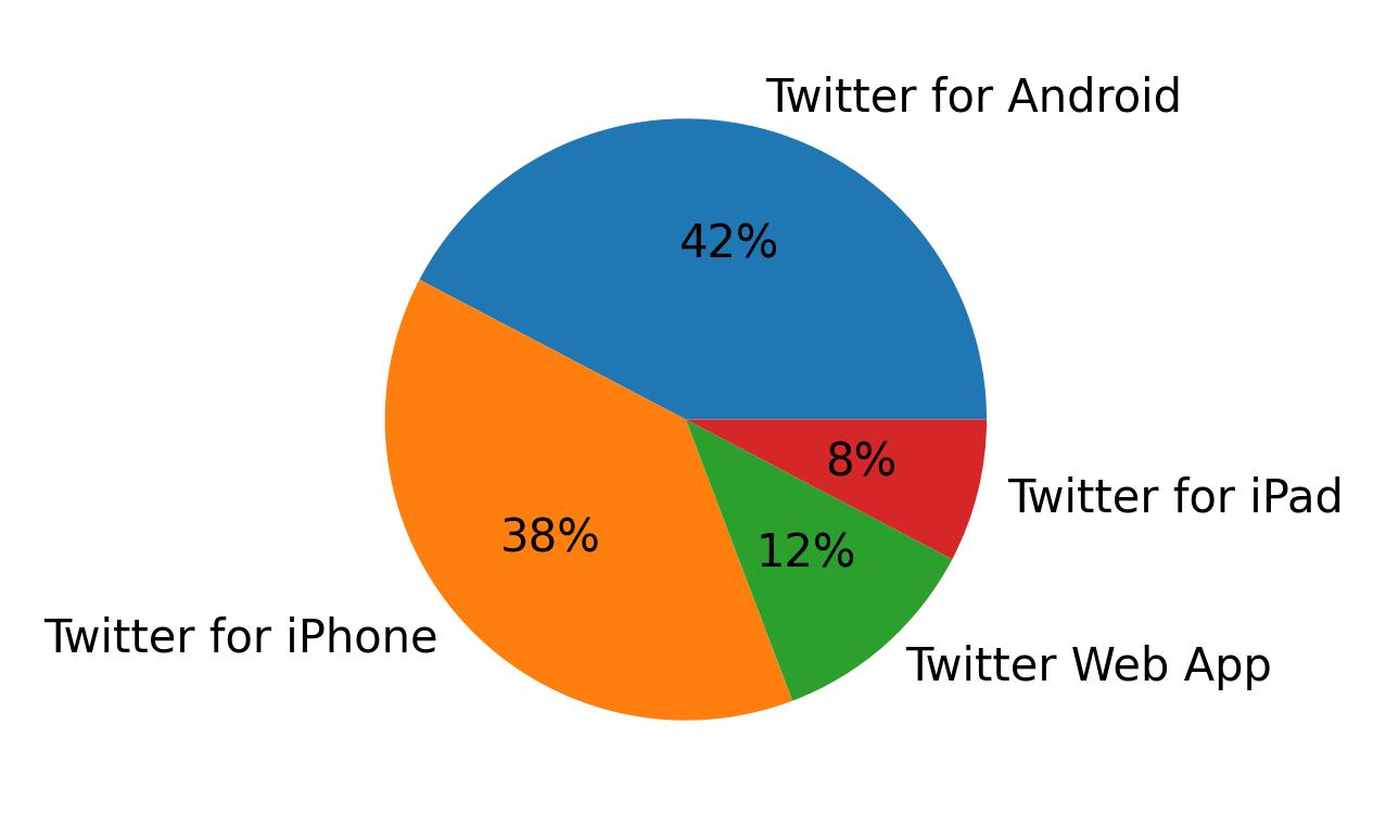Tweet icin kullanilan cihazlar