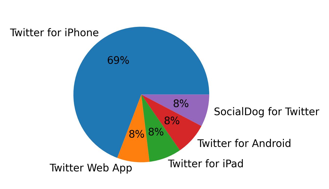 Dispositivos utilizados para tweetar