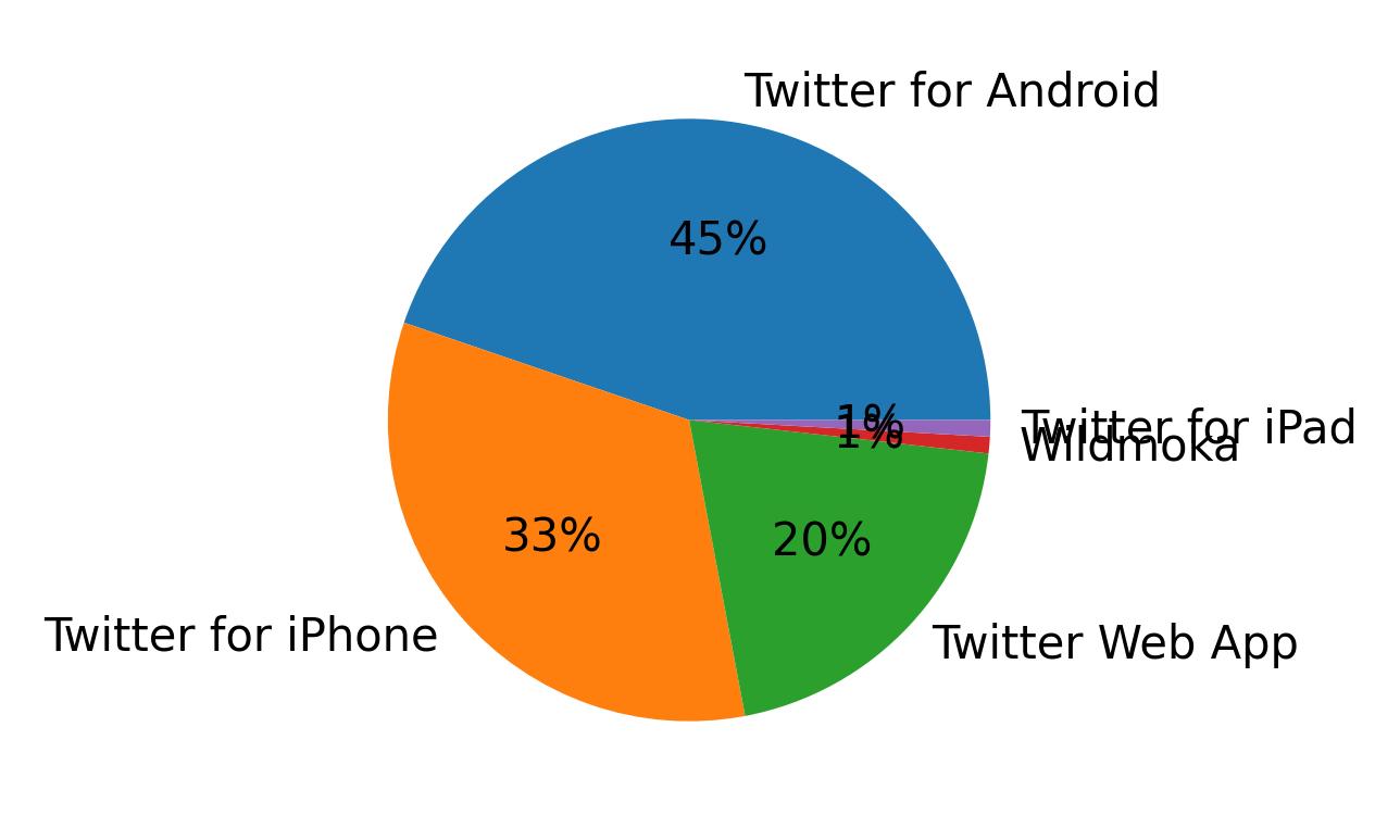 Devices used to tweet