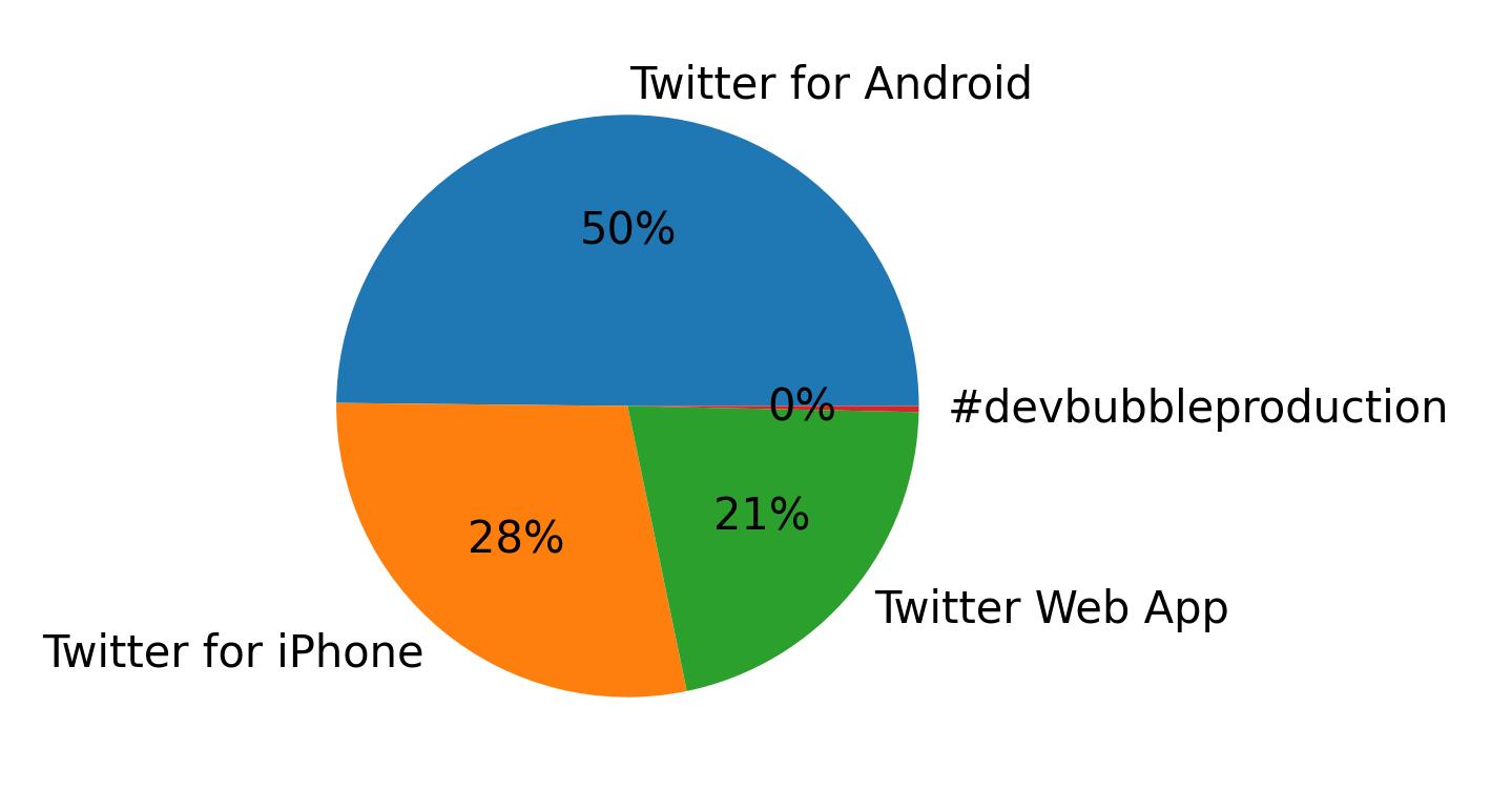 Dispositivos utilizados para tweetar