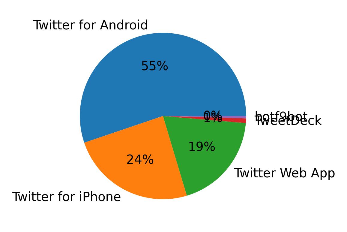Dispositivos utilizados para tweetar