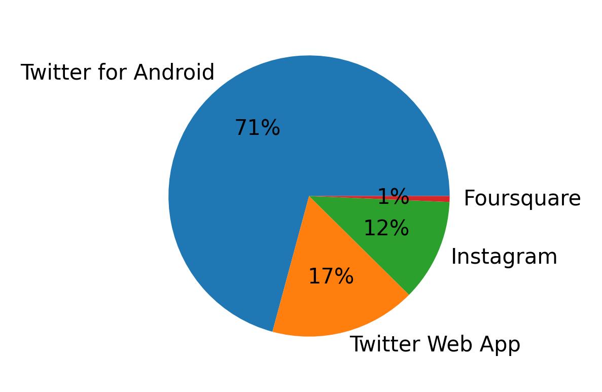 Devices distribution
