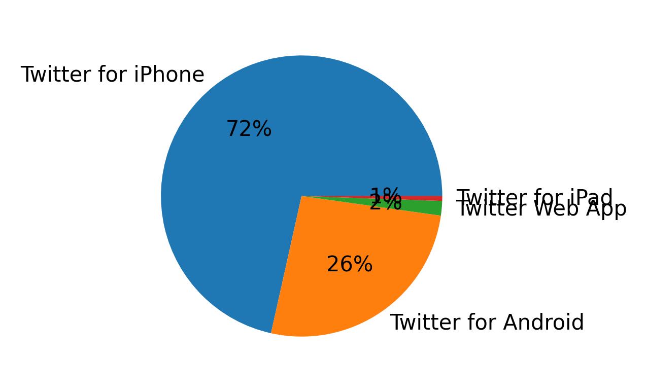 Devices used to tweet