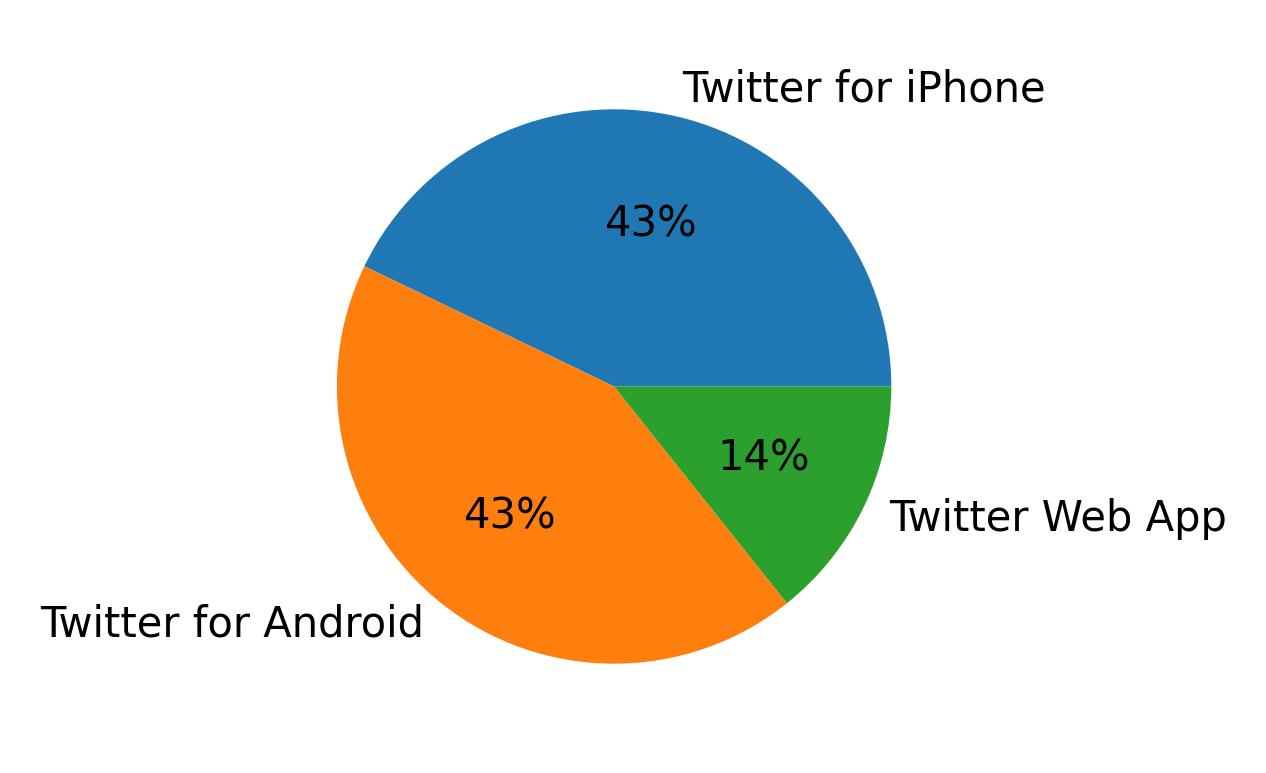 Devices used to tweet