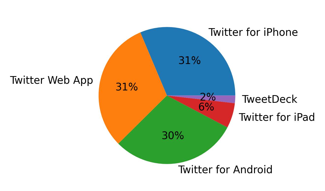 Dispositivos utilizados para tweetar