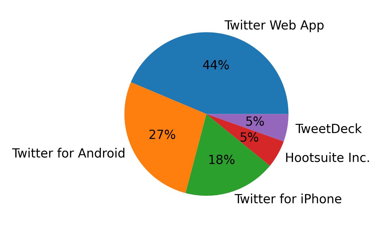 Tweet icin kullanilan cihazlar