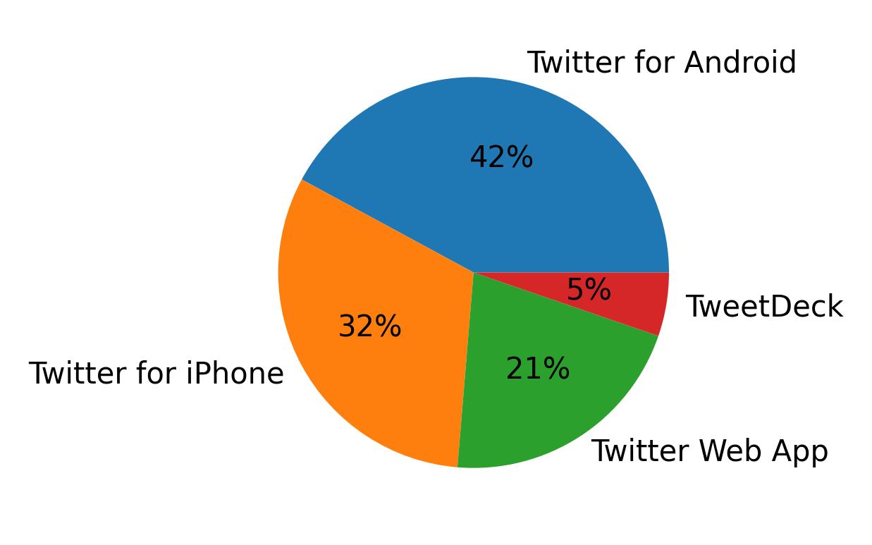 Tweet icin kullanilan cihazlar