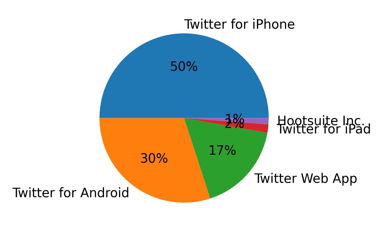 Tweet icin kullanilan cihazlar