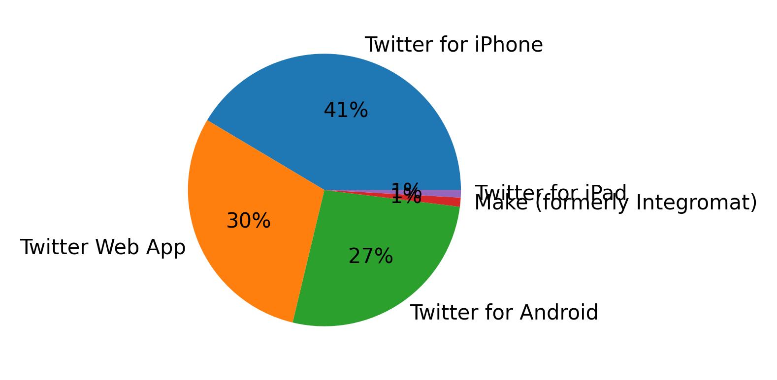 Verwendete Geräte zum Tweeten