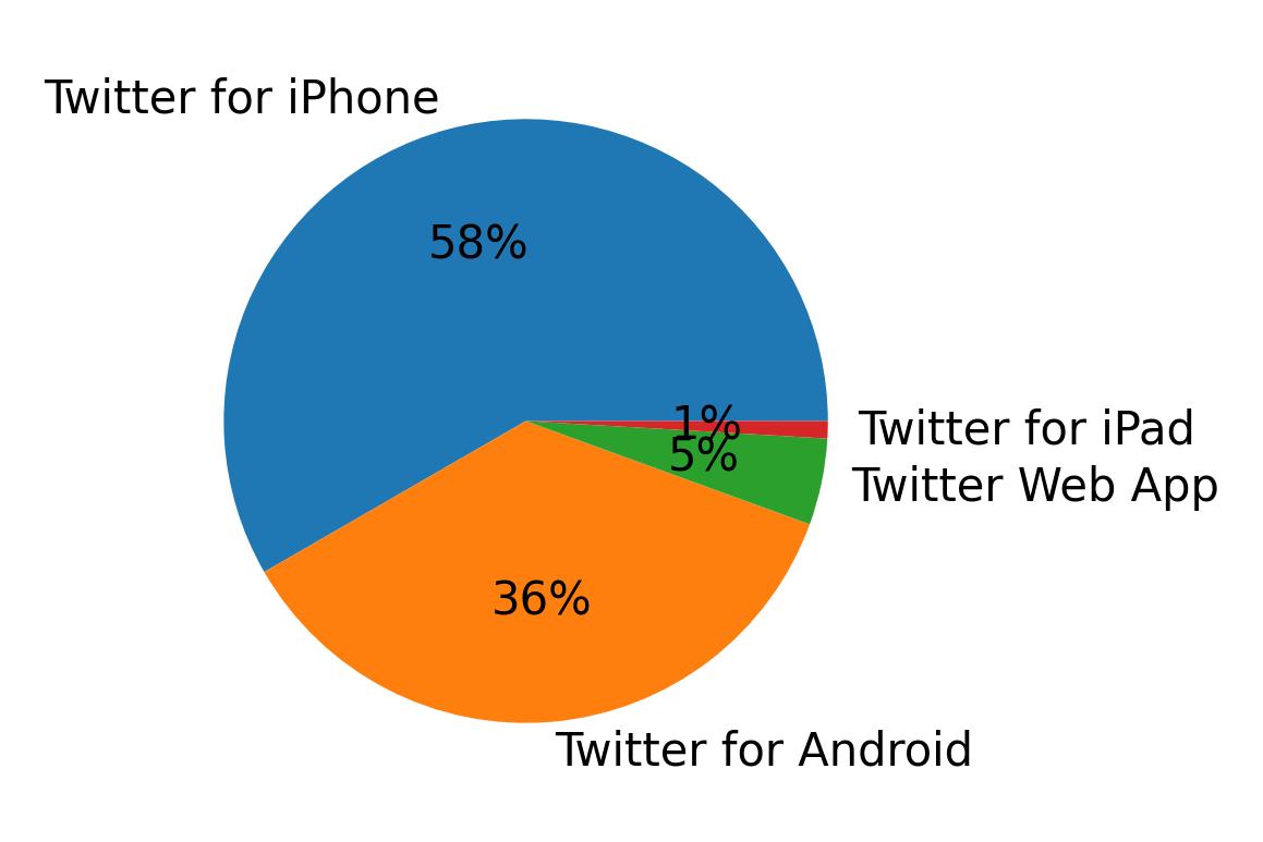 Tweet icin kullanilan cihazlar