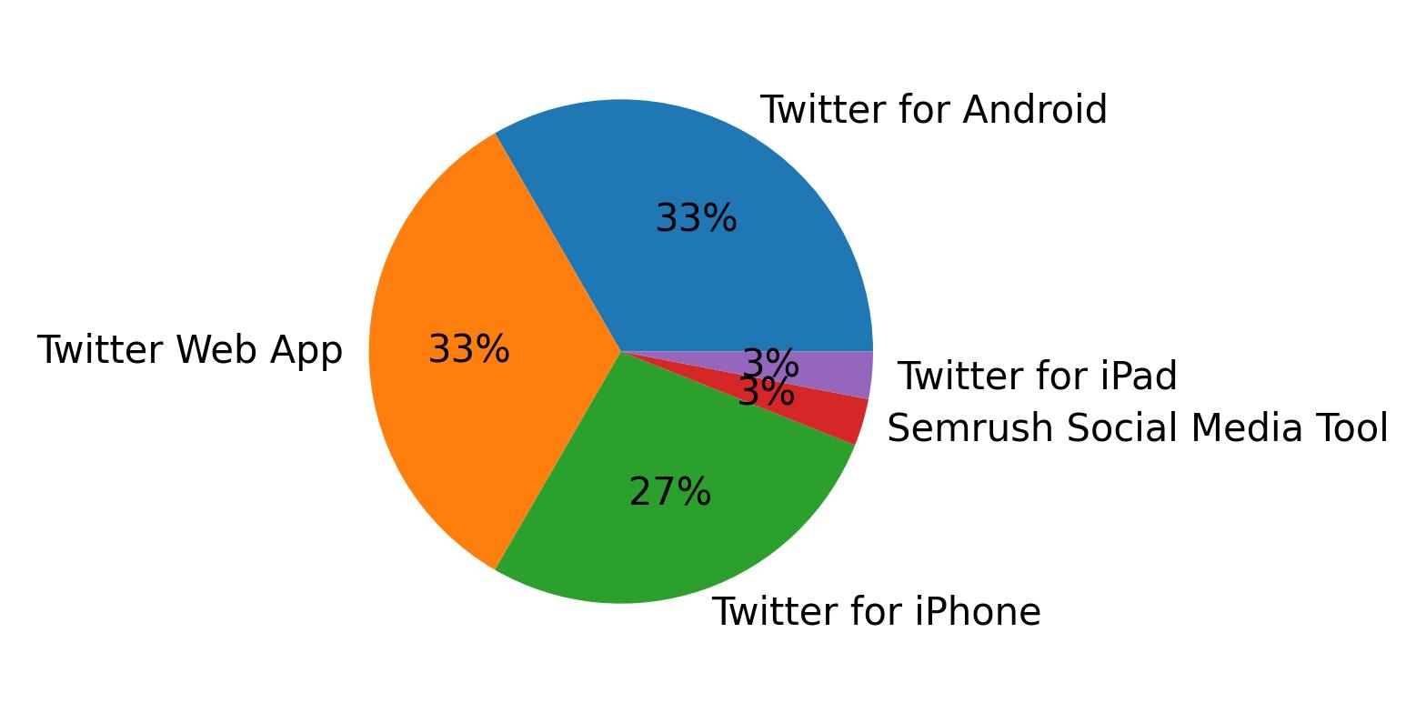 Dispositivos utilizados para tweetar