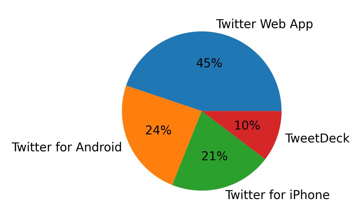 Dispositivos utilizados para tweetar