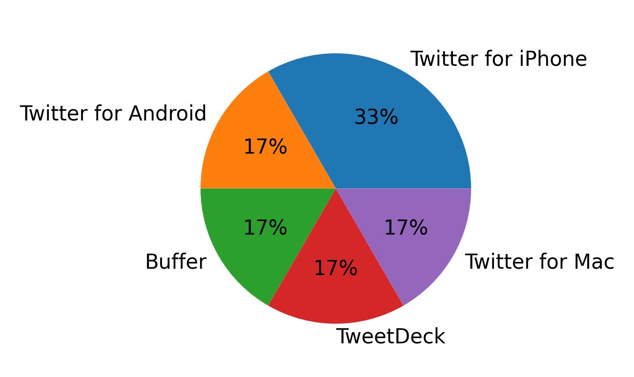 Tweet icin kullanilan cihazlar