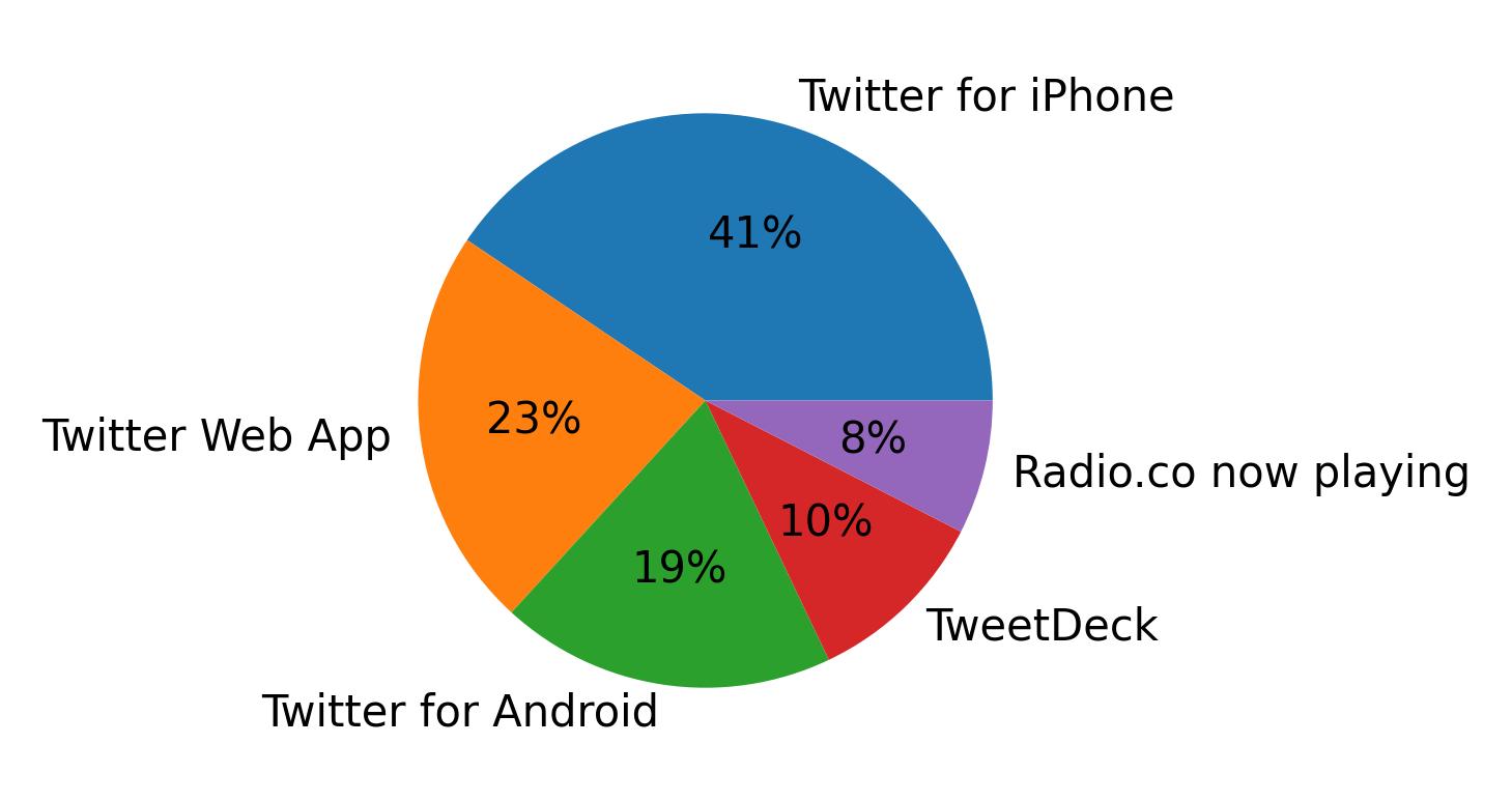 Dispositivos utilizados para tweetar