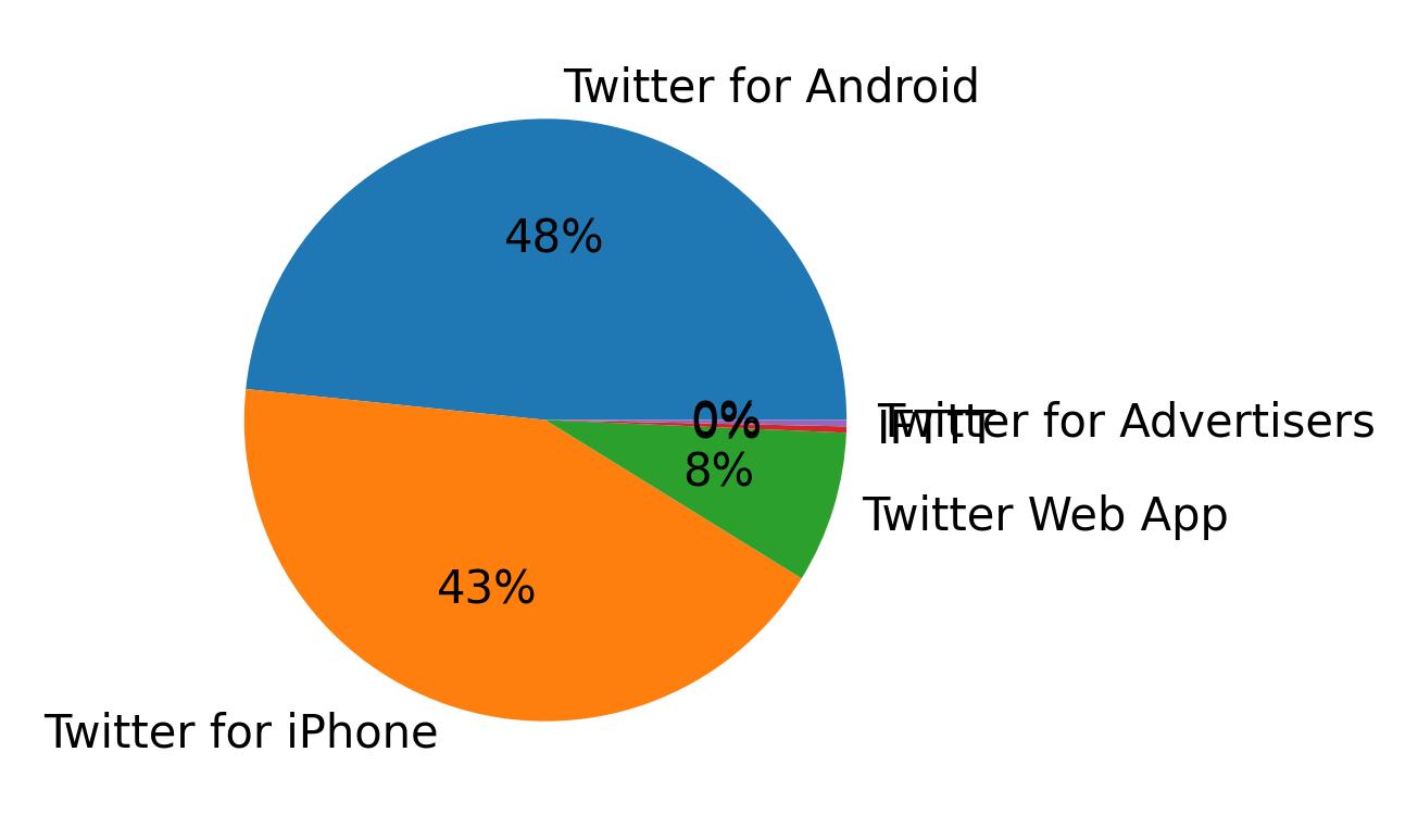 Dispositivos utilizados para tweetar