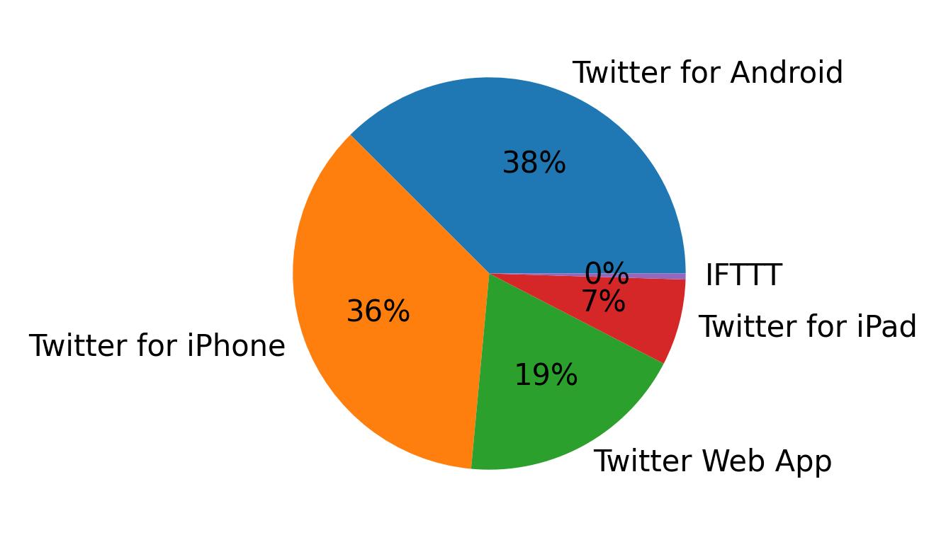 Tweet icin kullanilan cihazlar