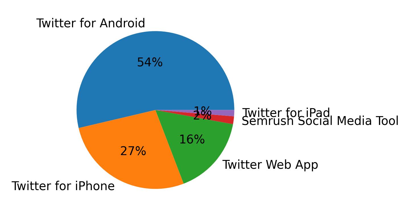 Tweet icin kullanilan cihazlar