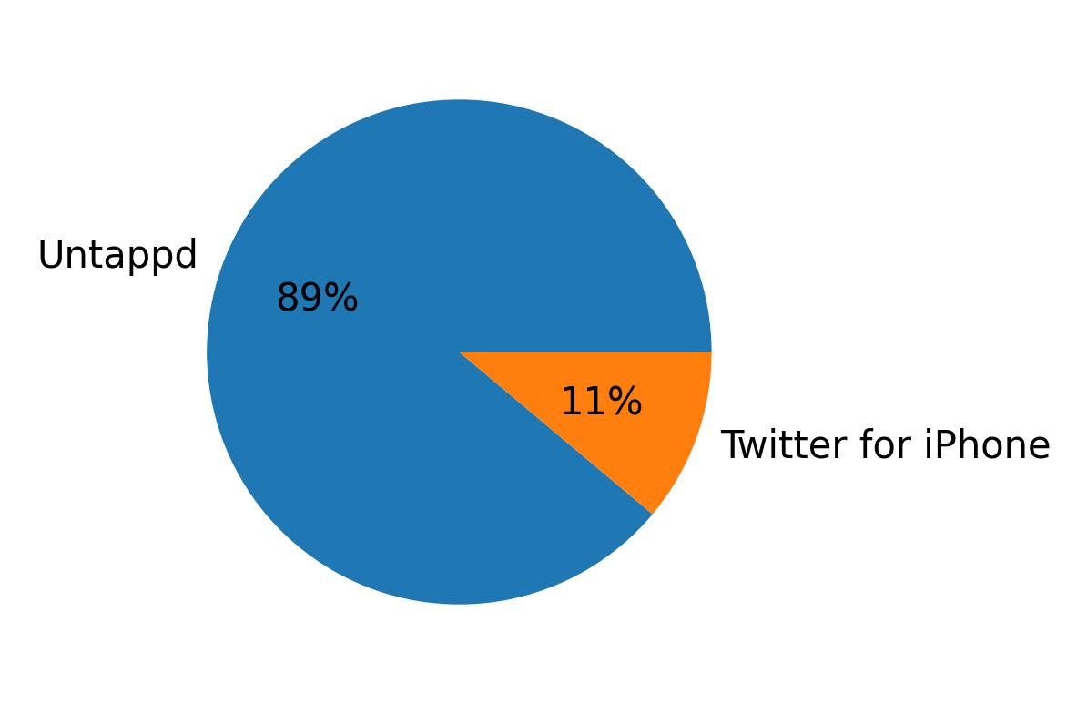 Dispositivos utilizados para tweetar