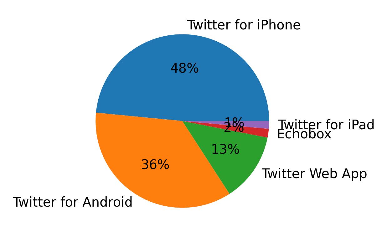 Tweet icin kullanilan cihazlar
