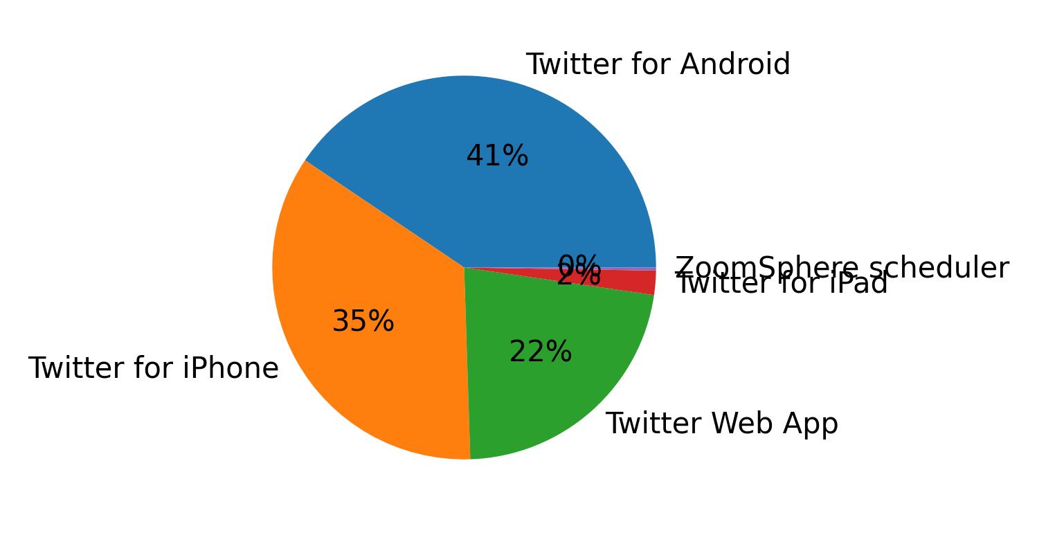 Dispositivos utilizados para tweetar
