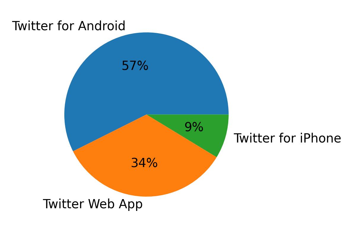 Dispositivos utilizados para tweetar