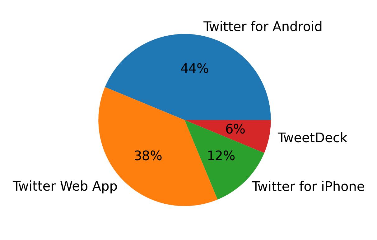 Tweet icin kullanilan cihazlar