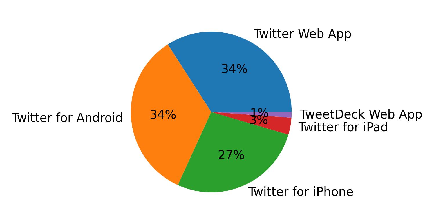Tweet icin kullanilan cihazlar