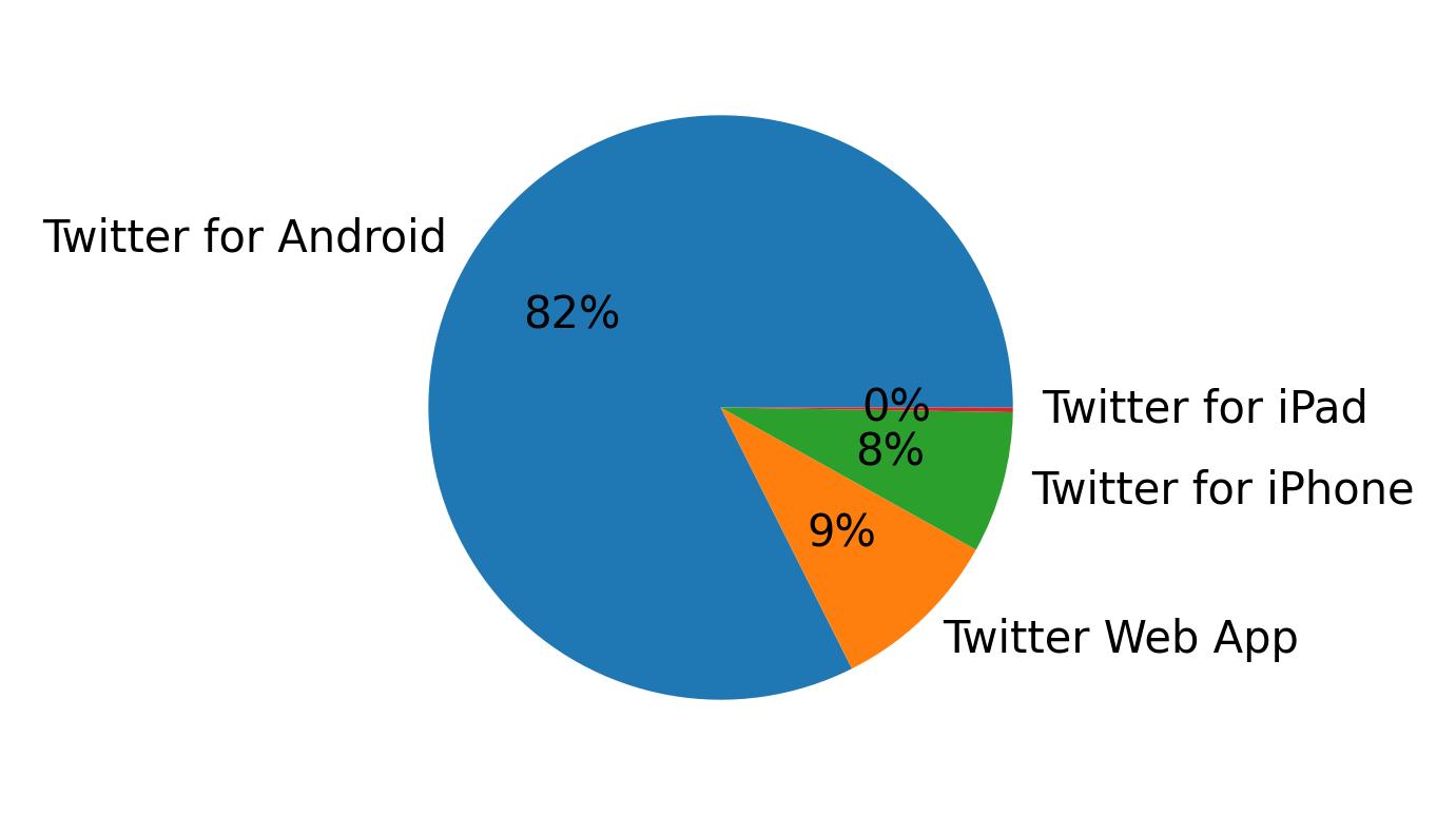 Dispositivos utilizados para tweetar