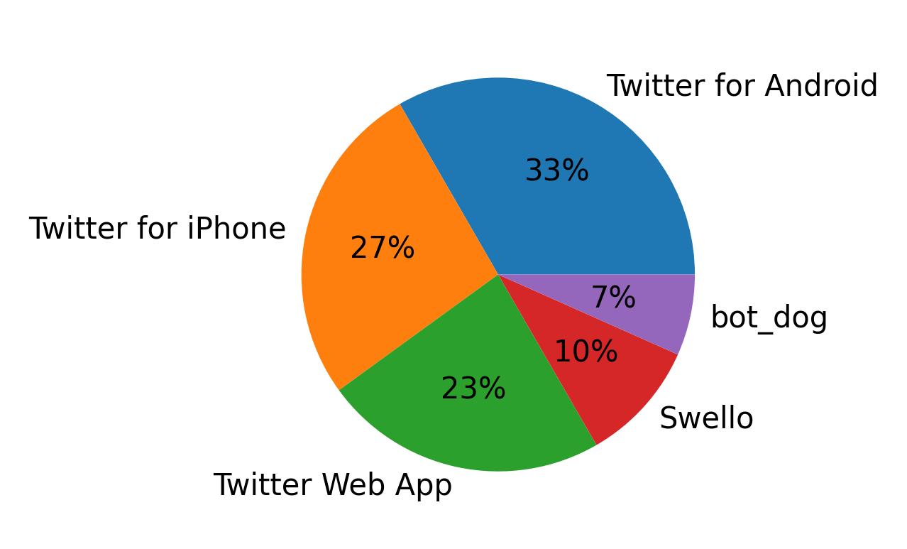 Dispositivos utilizados para tweetar