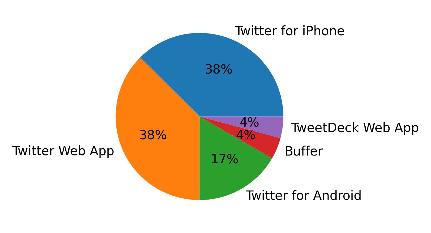 Tweet icin kullanilan cihazlar