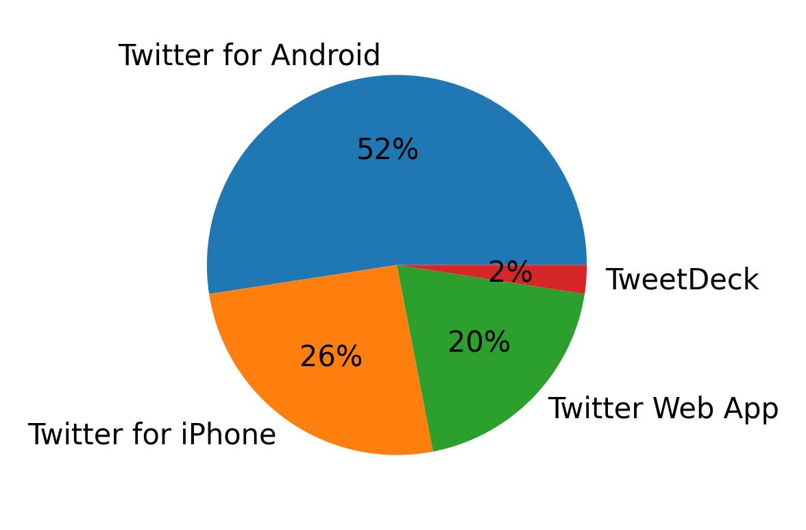 Tweet icin kullanilan cihazlar