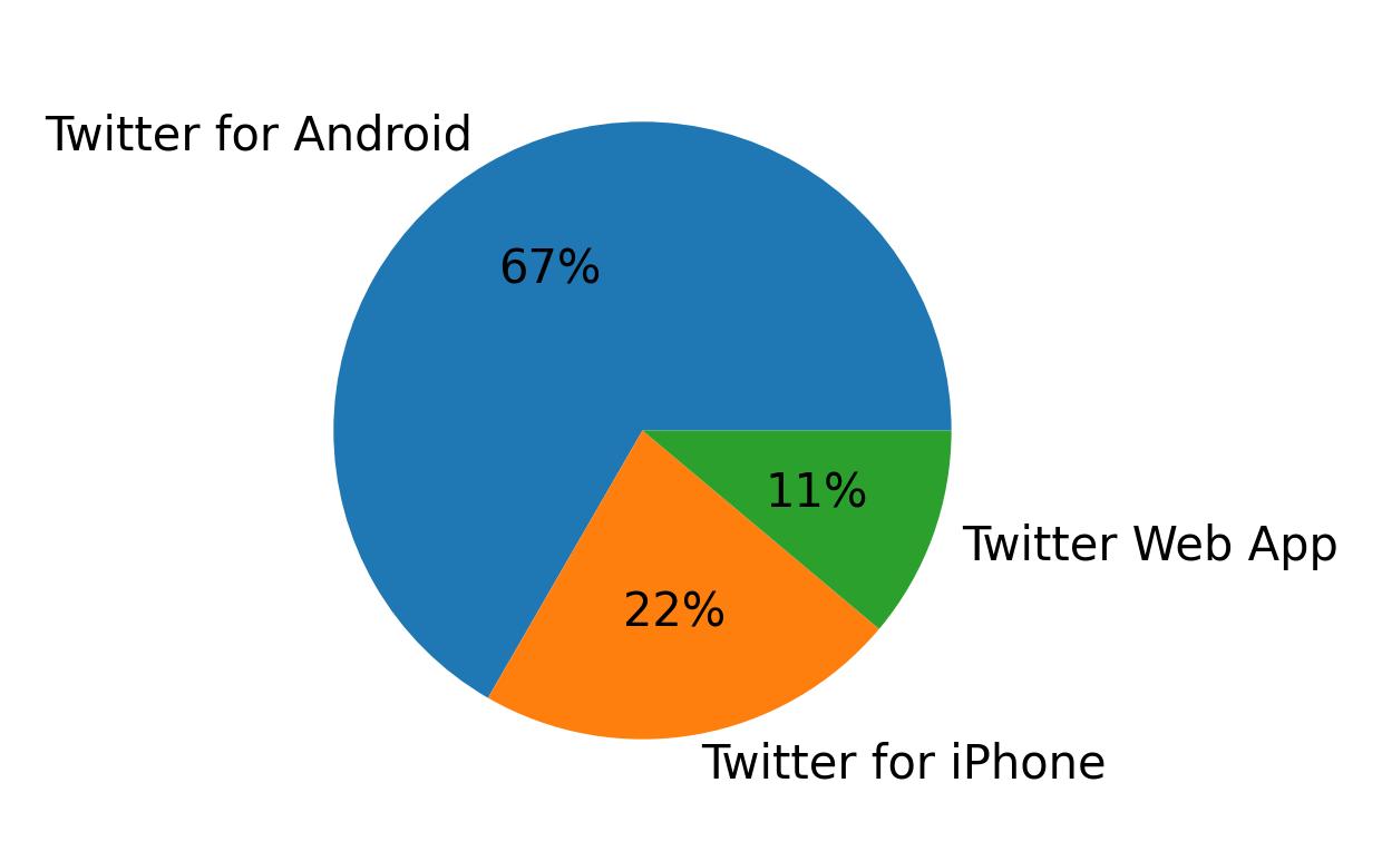Tweet icin kullanilan cihazlar