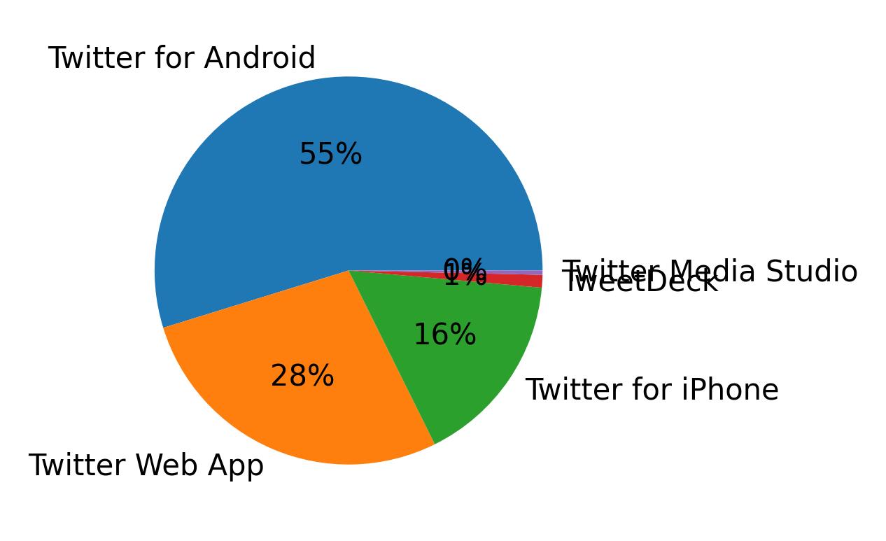 Dispositivos utilizados para tweetar