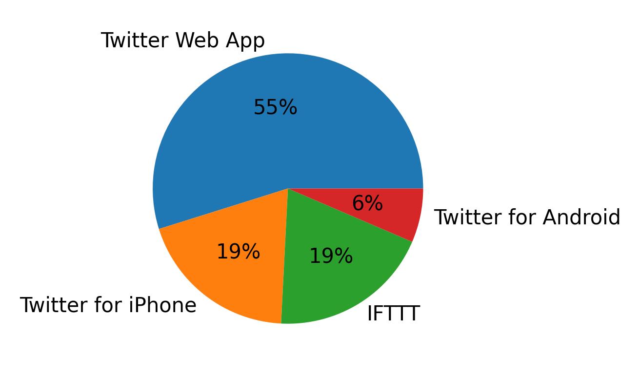 Tweet icin kullanilan cihazlar