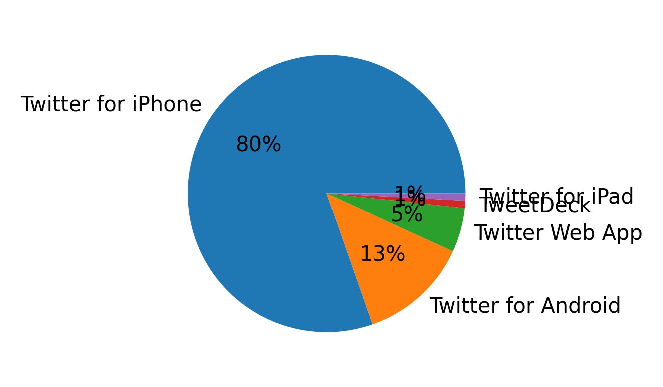 Dispositivos utilizados para tweetar