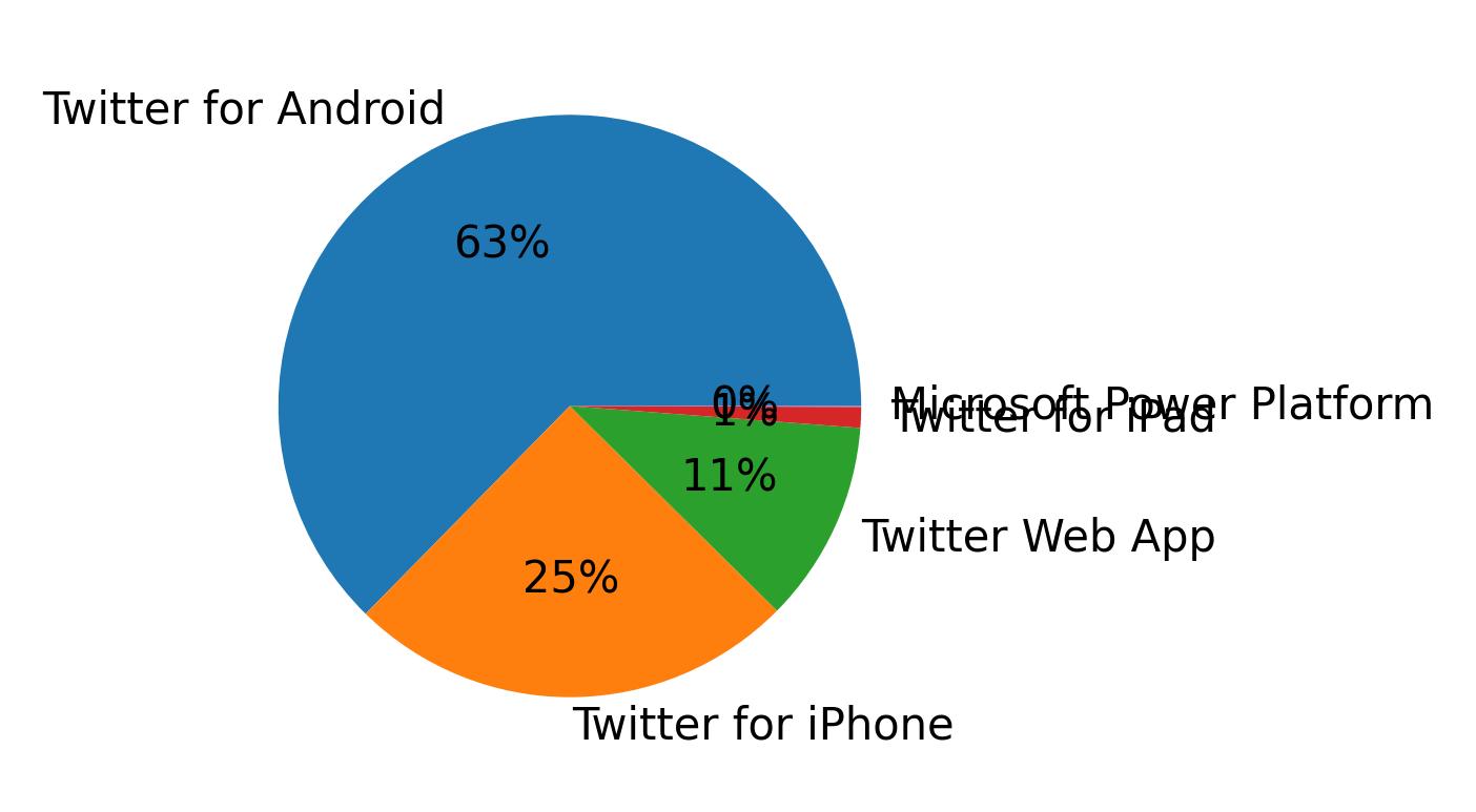 Dispositivos utilizados para tweetar