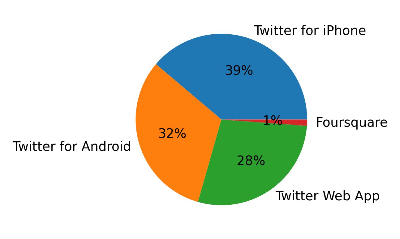 Tweet icin kullanilan cihazlar