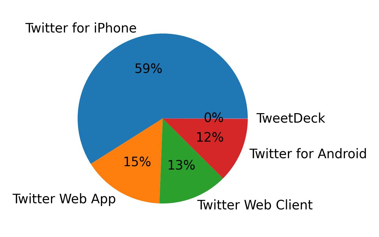 Devices distribution