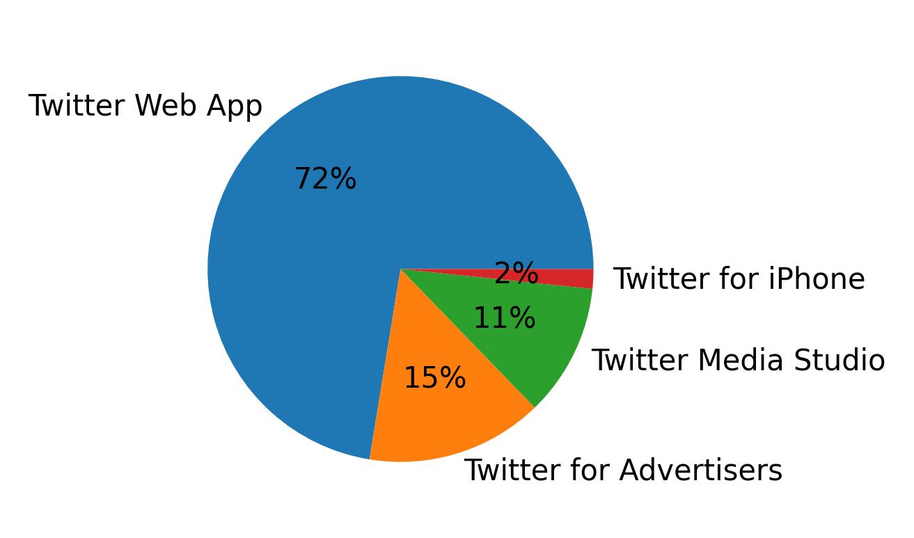 Devices distribution