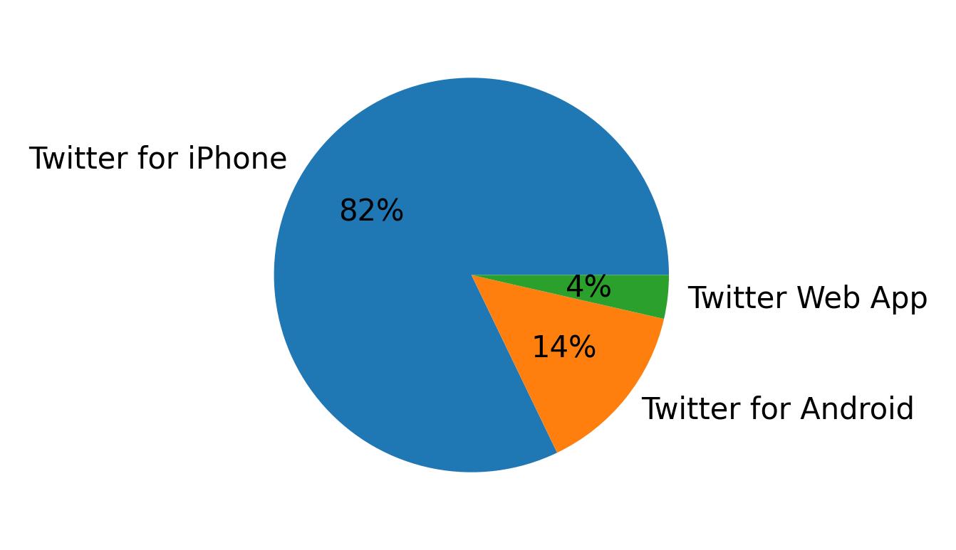 الأجهزة المستخدمة للتغريد