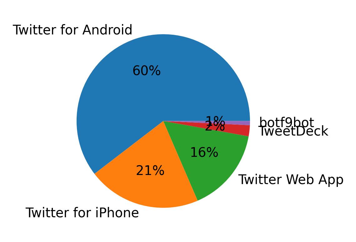 Dispositivos utilizados para tweetar