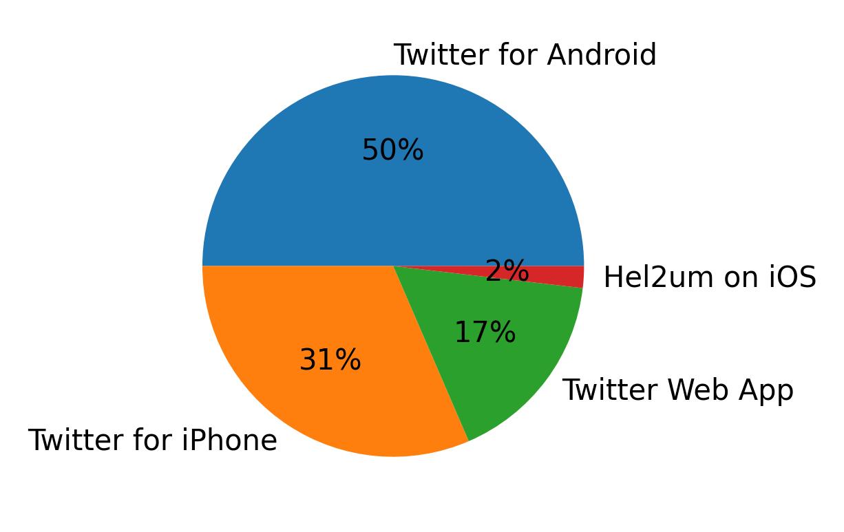 Devices used to tweet