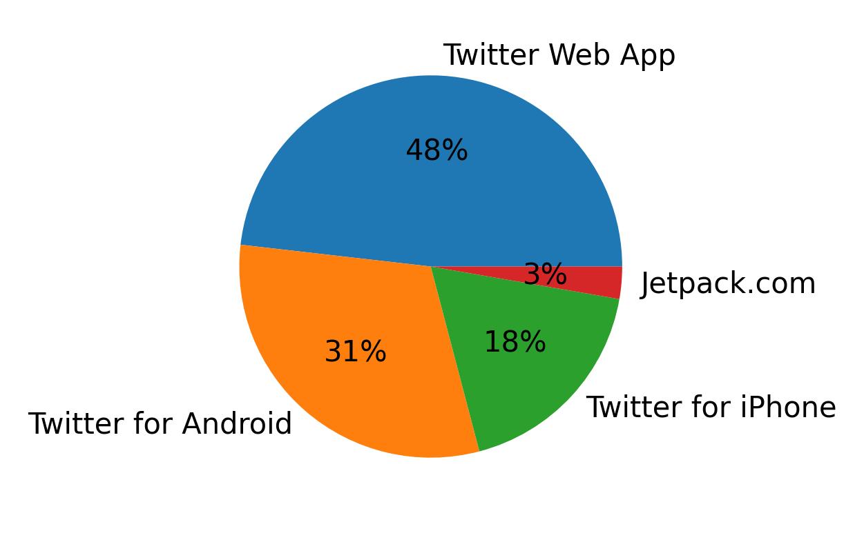 Devices used to tweet
