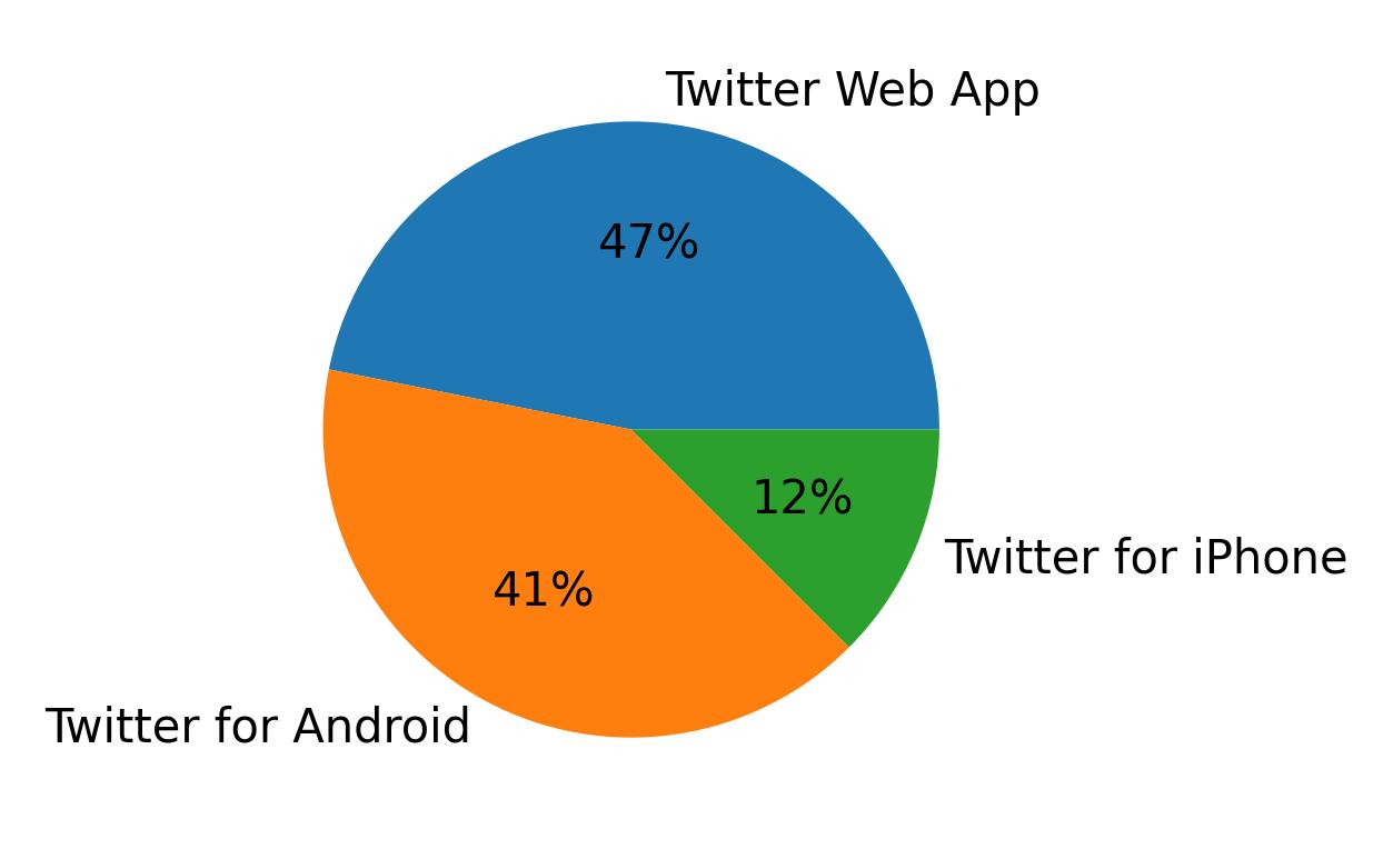 Dispositivos utilizados para tweetar