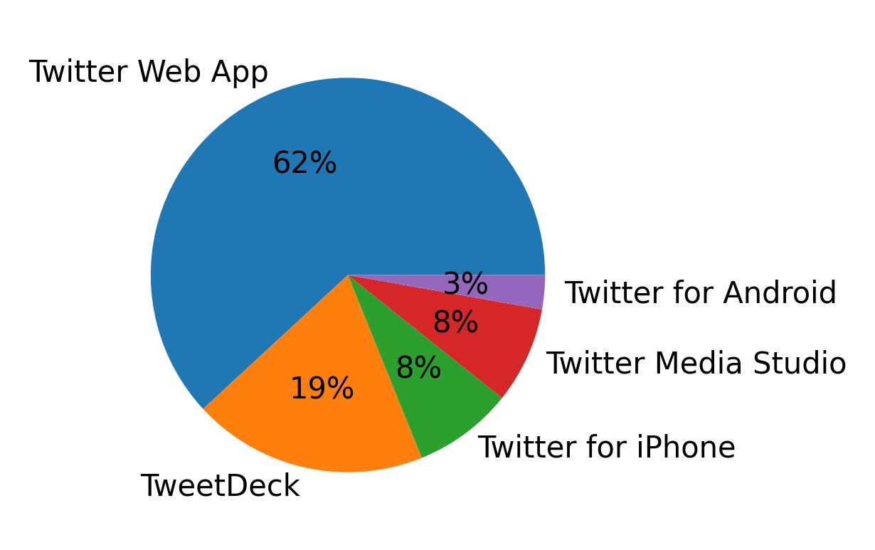 Devices distribution