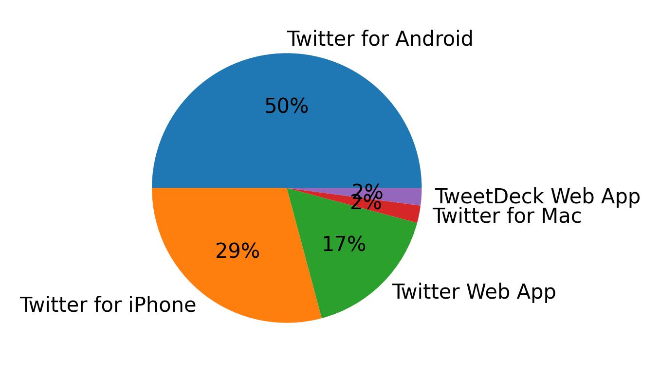 Dispositivos utilizados para tweetar