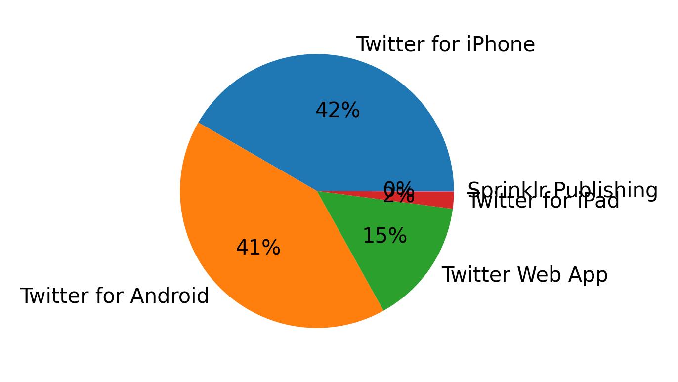 Dispositivos utilizados para tweetar